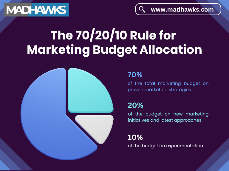 Marketing Budget Allocation Rule